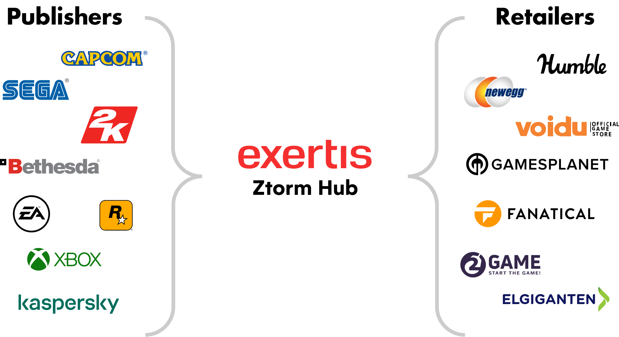 Exertis Ztorm Hub Publishers, Retailers